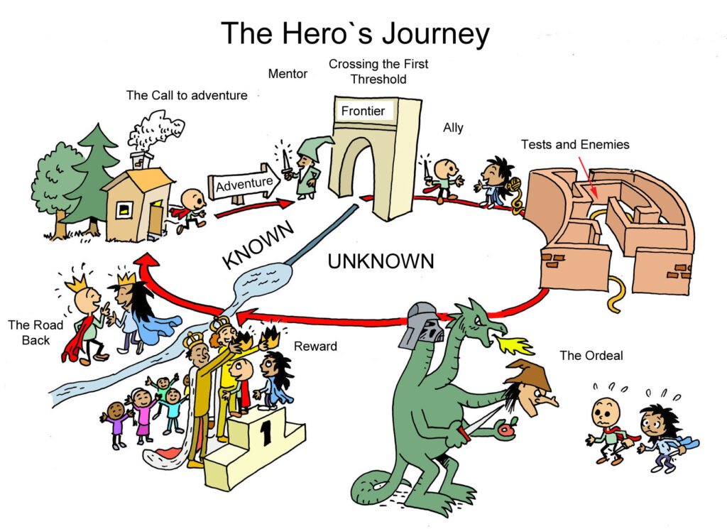 hero's journey graphic